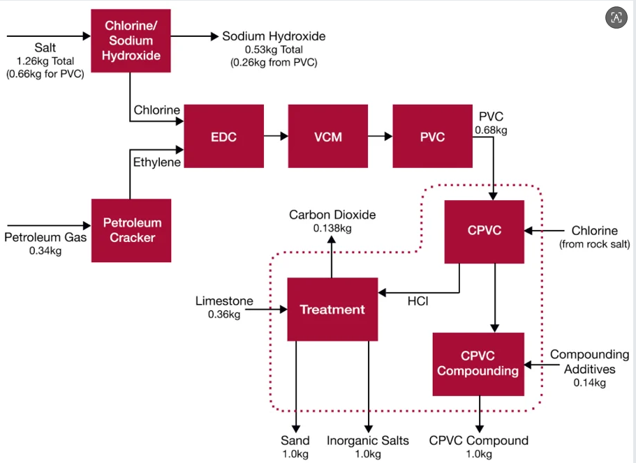Honor CPVC resin and CPVC compound