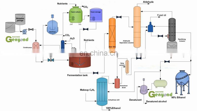 Factory Genyond industrial sugar cane industrial ethanol production line edible alcohol distillation plant making machine