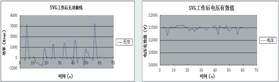 SVG工作后无功曲线、SVG工作后电压有效值
