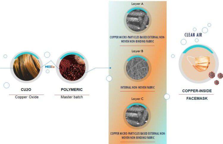750cm Copper ion(Cu+) nonwoven fabric facemask.jpg