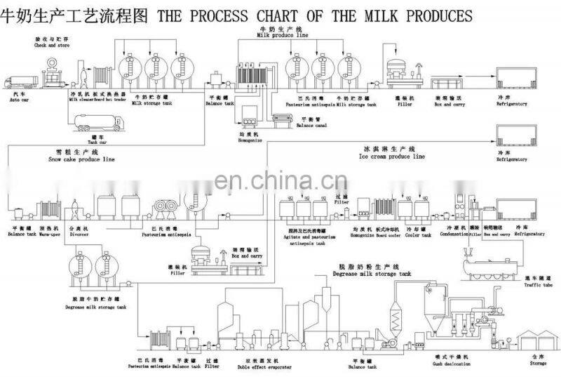 Small scale automatic milk juice beverage combined plant