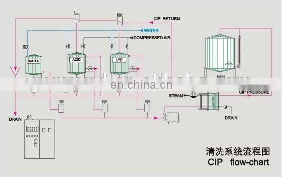 Industrial Tank CIP Washing Systems