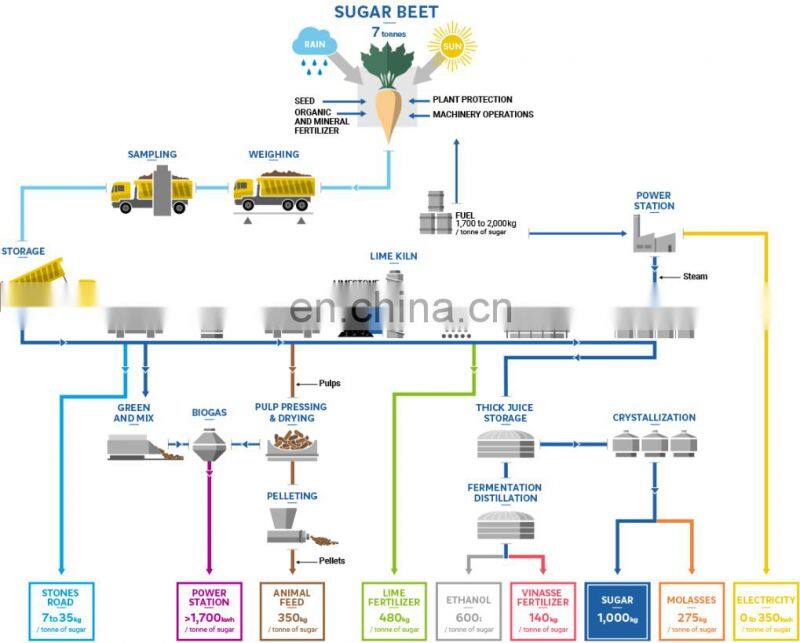 Factory industrial sugarcane brown & white sugar production line beet sugar refining plant sugar production machine