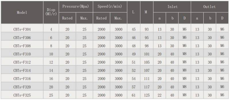 Factory Price CBT Serises CBT-F312/314/316-F1Z1L CBT-F312/314/316-F1Z1R Hydraulic Gear Pumps High Pressure Oil Pumps