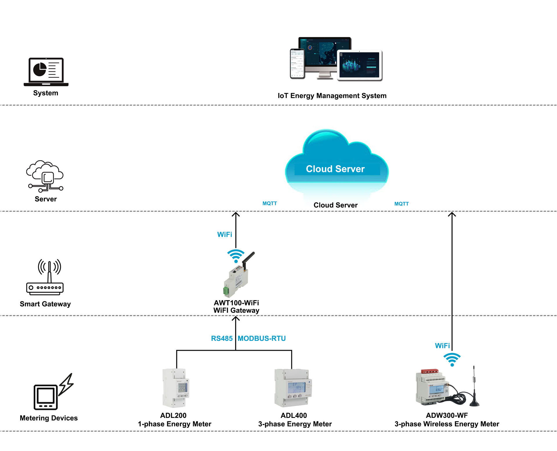 Acrel IoT Solution (Wifi)