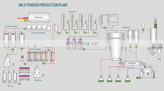 Shanghai factory Modern design milk powder spray dryer freeze dryer factory plant production line processing machine