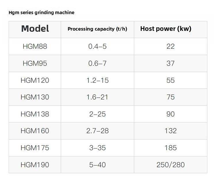 Ultrafine Grinding Mill Is Suitable for Ore, Limestone, Calcite, Gangue and Rock