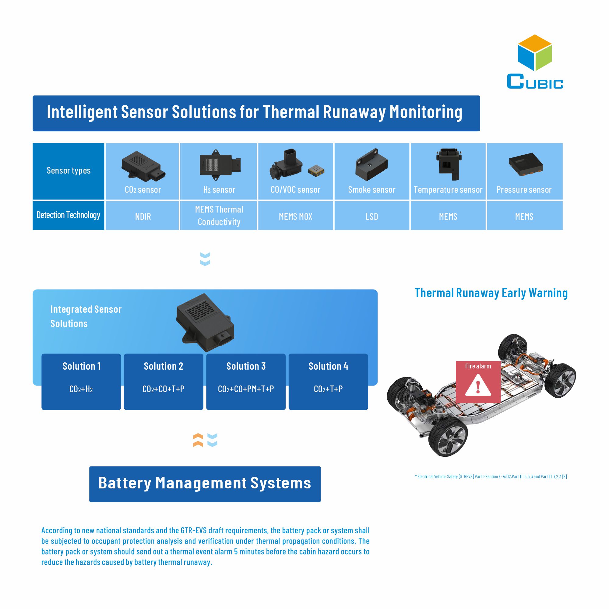 Cubic Latest Li-battery Thermal Runaway Gas Leakage Detection Solution