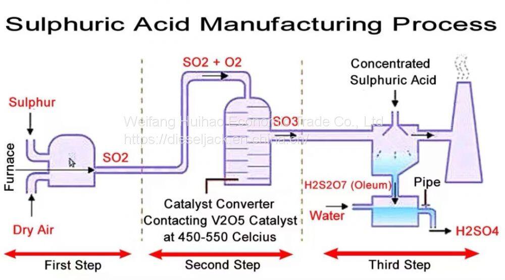 sulfuric acid manufacturing process