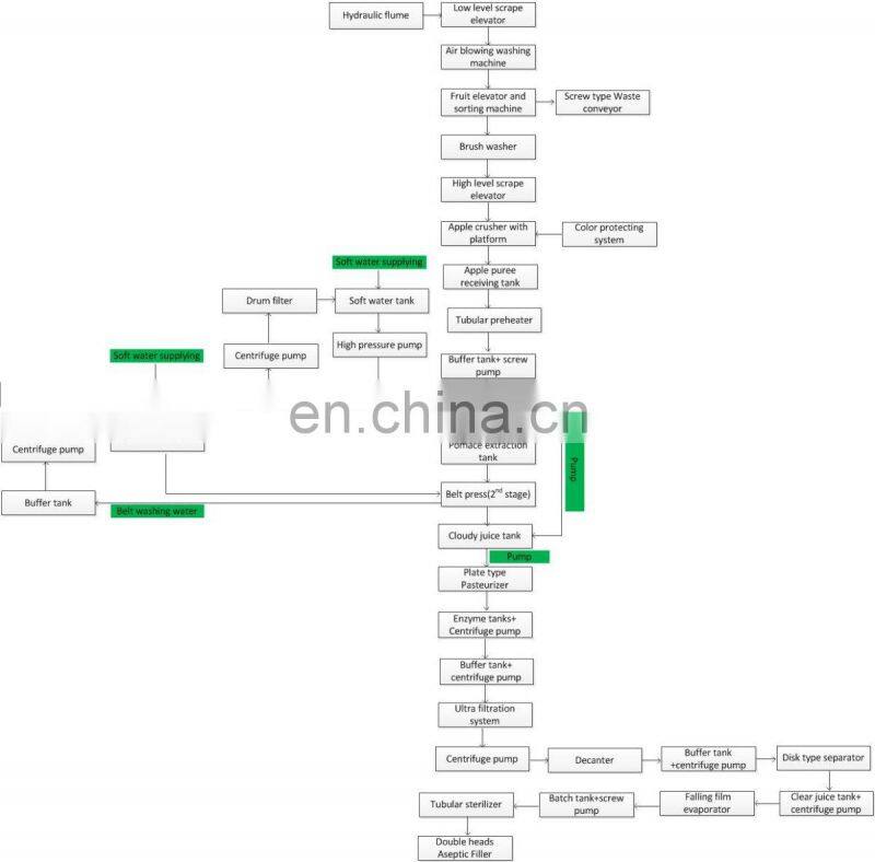 Clear and cloudy apple juice production process machines equipment