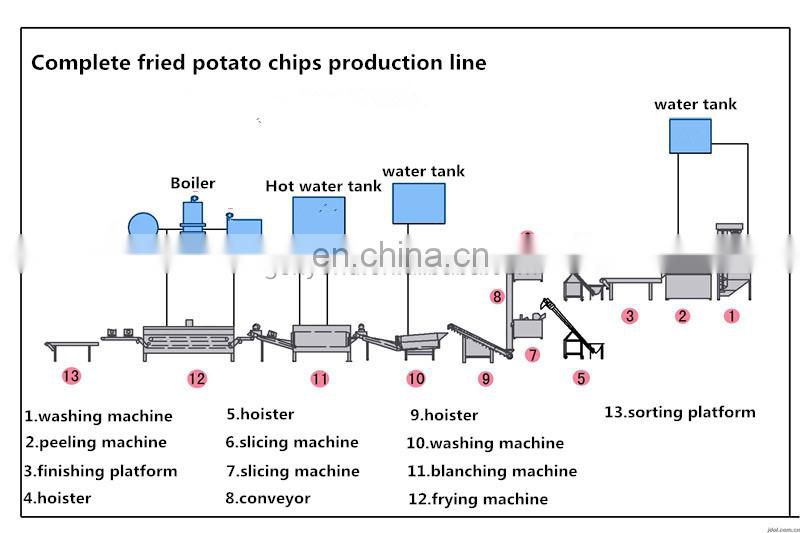 Fried Sweet Turkey Price Fully Automatic Frozen Product Line French Fry Potato Chip Make Machine