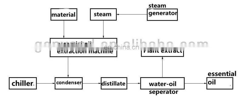 Rose essential oil processing plant