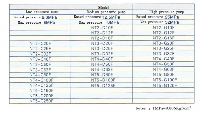 Hydraulic Pump NT2-G16F-0 Degrees High Pressure Internal Gear Oil Pump 32bar