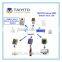 TAIYITO fashional smart home products for building automation networks and modern construction