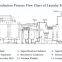 Soap manufacturing plant/soap making machine/soap production line