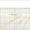 Kearing pro square ruler template 16cm*16cm acrylic patchwork quiting rulers with diagonal line for sewing# KPR1616