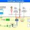 Gold Finger fingerprint detection system for industrial security system