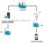 goip-1 VOIP GSM Gateway 1 sim Channel GOIP SMPP support for 3rd party development of SMS Applications