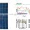 Top Ranking Good Service High 250w Solar Panel in China