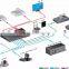 NEW AV Controller Controlled by iOS/Android/RF Touch Panel Programmable Central Controller
