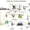 5-200 T/D Indonesia palm oil fractionation plant with lowest China factory price