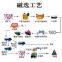 High-efficient Magnetite Mineral processing equipment