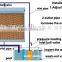Greenhouse water cooling ventilation cooling pad