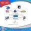 GSM SMS emergency alarm GPS vehicle car tracking device