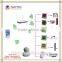 2016 TAIYITO smart home products in automation system/automated system/integrated automation system