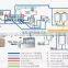 Complete automatic yoghurt production line