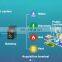 Smart building management system for commercial buildings monitor energy consumption in real time