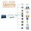 Best selling manufacturing domotica internet of things smart house wireless zigbee home automation control for TAIYITO