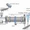 High Performance Rotary Drum Dryer For Sand, Coal, Wood Chips, Clay, Slag, etc