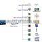 China home automation system Maufacturer home automation gateway Zigbee protocol smart gsm home automation control system