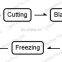 Electric french fries production line potato chips cutting machine potato washing peeling and slicing machine