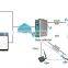 Free  trial industrial IOT power electricity meter smart transformer monitoring systems