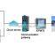 Online monitoring smart metering solar system energy management software price