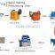 Sand Making Production Line/Brand New Sand Making Method,