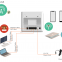 4G CAT6 LTE-A FWA indoor CPE