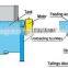 Iron Ore Wet Drum Magnetic Separator