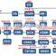 biodiesel EN14241 from 5tons to 100tons biodiesel machine