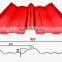 Prepainted/ Prepaint Color Corrugated Galvanized Steel Sheet cheap roofing materials