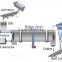 2015 national standard of rotary drum dryer's price at Canton fair with CE and ISO