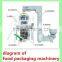 Snack Food Packaging Equipment /Machinery