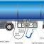 Mobile Static Grounding system