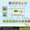 2015 Modern Intelligent and Automatic Environment Control