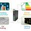 Ethernet port wireless communication smart gateway