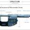 Electronic outside micrometers
