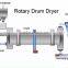 Palm gas dryer/tumble dryer/rotary drum dryer-Vicky