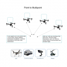 High Quality Long Range Ethernet Radio Bridge With CAN RS485 Port High Speed Mobile Wireless Data Ethernet Transceiver DT68-L thumbnail-5